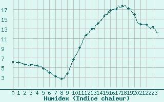 Courbe de l'humidex pour Limoges (87)