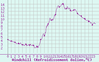 Courbe du refroidissement olien pour Cap Ferret (33)