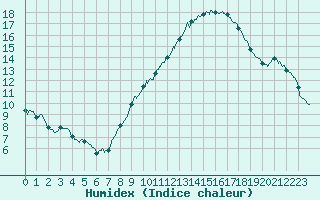 Courbe de l'humidex pour Belfort-Dorans (90)