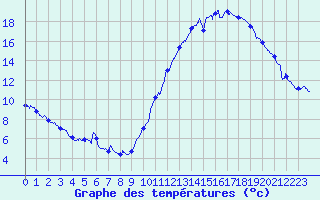 Courbe de tempratures pour Dax (40)