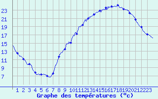 Courbe de tempratures pour Melun (77)