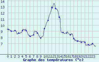 Courbe de tempratures pour Calais / Marck (62)
