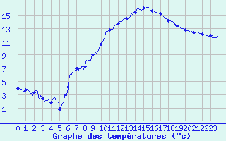 Courbe de tempratures pour Salon-de-Provence (13)