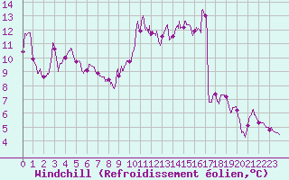 Courbe du refroidissement olien pour Toulouse-Blagnac (31)