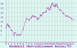 Courbe du refroidissement olien pour Niort (79)