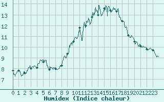 Courbe de l'humidex pour Evreux (27)