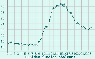 Courbe de l'humidex pour Paray-le-Monial - St-Yan (71)