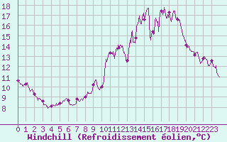 Courbe du refroidissement olien pour Colmar (68)