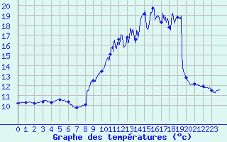 Courbe de tempratures pour Berg (67)