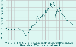 Courbe de l'humidex pour Aubigny-sur-Nre (18)