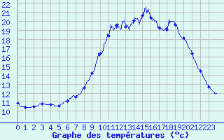 Courbe de tempratures pour Brest (29)