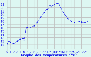 Courbe de tempratures pour Sainte-Marie-de-Cuines (73)