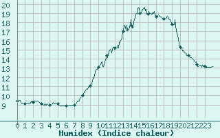 Courbe de l'humidex pour Usinens (74)