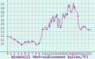 Courbe du refroidissement olien pour Mont-Saint-Vincent (71)