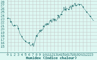 Courbe de l'humidex pour Cognac (16)