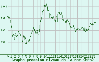 Courbe de la pression atmosphrique pour Strasbourg (67)