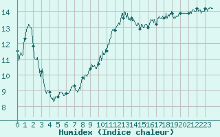 Courbe de l'humidex pour Aubenas - Lanas (07)
