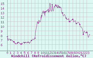 Courbe du refroidissement olien pour Vannes-Sn (56)