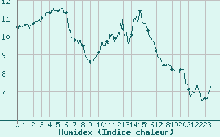 Courbe de l'humidex pour Auxerre-Perrigny (89)