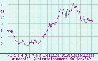 Courbe du refroidissement olien pour Alenon (61)