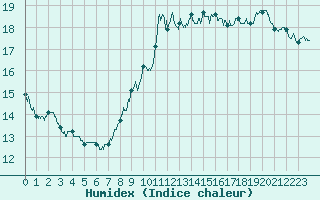 Courbe de l'humidex pour Montlimar (26)