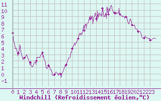 Courbe du refroidissement olien pour Toulouse-Francazal (31)