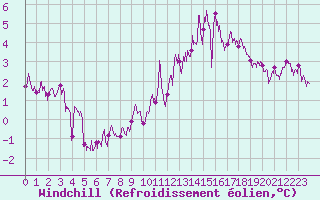 Courbe du refroidissement olien pour Epinal (88)