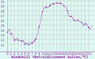 Courbe du refroidissement olien pour Ajaccio - Campo dell