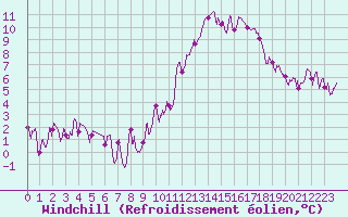 Courbe du refroidissement olien pour Guret Saint-Laurent (23)