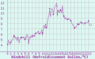 Courbe du refroidissement olien pour Nantes (44)