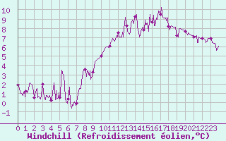 Courbe du refroidissement olien pour Gourdon (46)