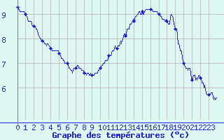 Courbe de tempratures pour Angers-Beaucouz (49)