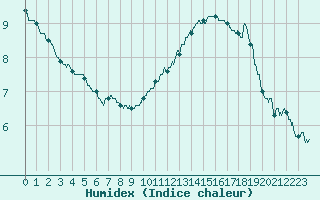 Courbe de l'humidex pour Angers-Beaucouz (49)