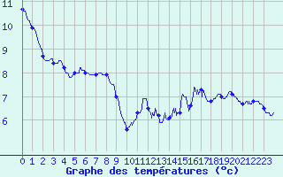 Courbe de tempratures pour Le Plnay (74)