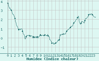 Courbe de l'humidex pour Cap de la Hve (76)