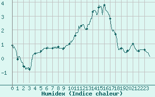 Courbe de l'humidex pour Evreux (27)