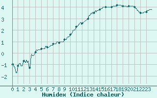 Courbe de l'humidex pour Le Bourget (93)