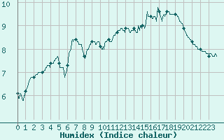 Courbe de l'humidex pour Chteauroux (36)