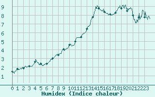 Courbe de l'humidex pour Le Havre - Octeville (76)