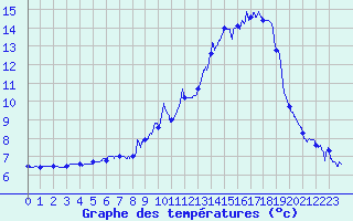 Courbe de tempratures pour Col de Rossatire (38)