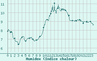 Courbe de l'humidex pour Boulleville (27)