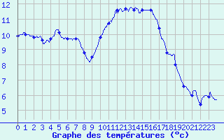 Courbe de tempratures pour Angers-Beaucouz (49)
