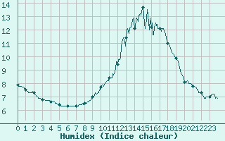 Courbe de l'humidex pour Bouelles (76)