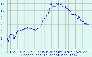 Courbe de tempratures pour Trappes (78)