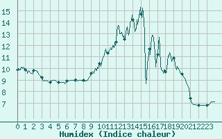 Courbe de l'humidex pour Gourdon (46)