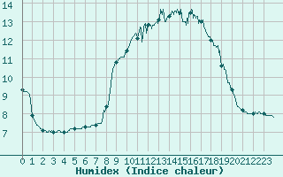 Courbe de l'humidex pour Biscarrosse (40)