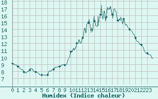 Courbe de l'humidex pour Grez-en-Boure (53)