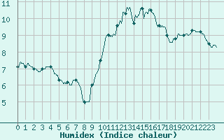 Courbe de l'humidex pour Montauban (82)