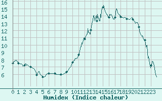 Courbe de l'humidex pour Avignon (84)