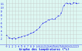 Courbe de tempratures pour Vinnemerville (76)